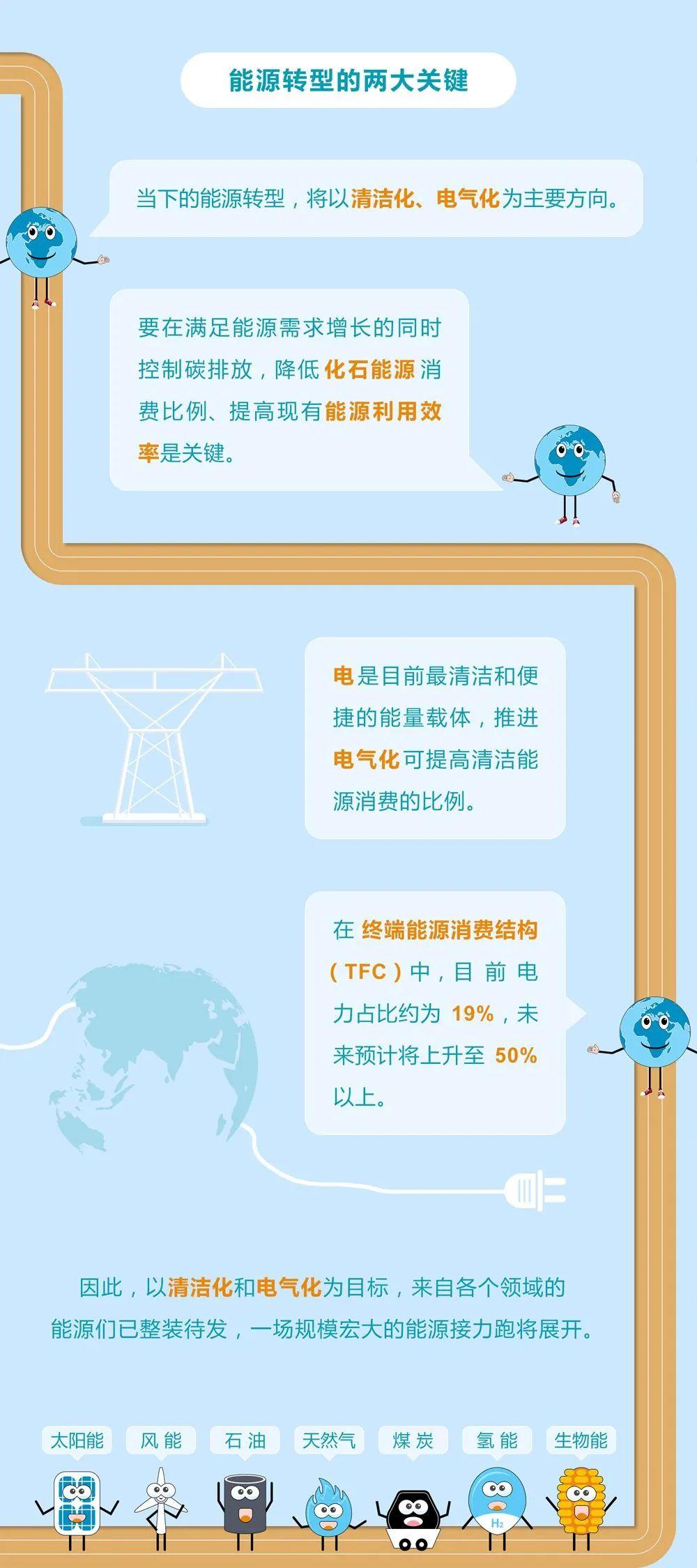 未來(lái)能源轉(zhuǎn)型圖鑒，別看光伏現(xiàn)在占比小，看看30年后會(huì)怎樣？