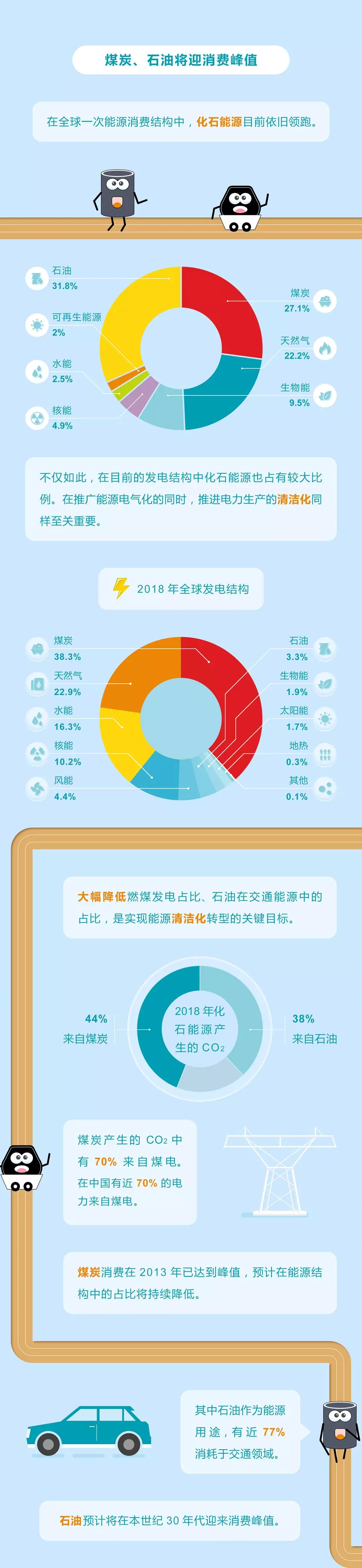 未來(lái)能源轉(zhuǎn)型圖鑒，別看光伏現(xiàn)在占比小，看看30年后會(huì)怎樣？