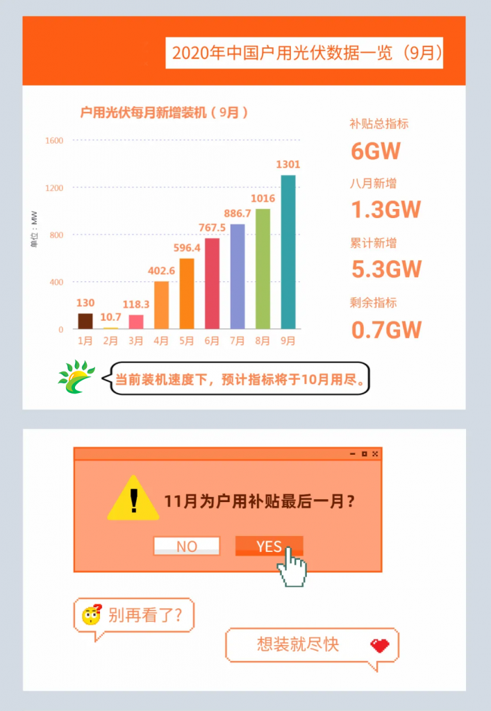 快裝！11月為戶用光伏補(bǔ)貼最后一個(gè)月！補(bǔ)貼指標(biāo)僅剩0.7GW