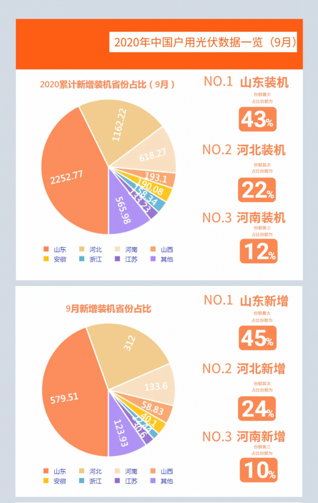 快裝！11月為戶用光伏補(bǔ)貼最后一個(gè)月！補(bǔ)貼指標(biāo)僅剩0.7GW