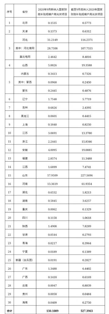 快裝！11月為戶用光伏補(bǔ)貼最后一個(gè)月！補(bǔ)貼指標(biāo)僅剩0.7GW