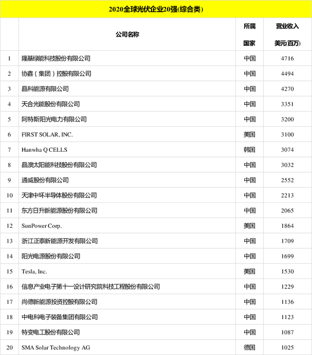太陽能發(fā)電板哪家好？看2020全球光伏廠家20強排行榜