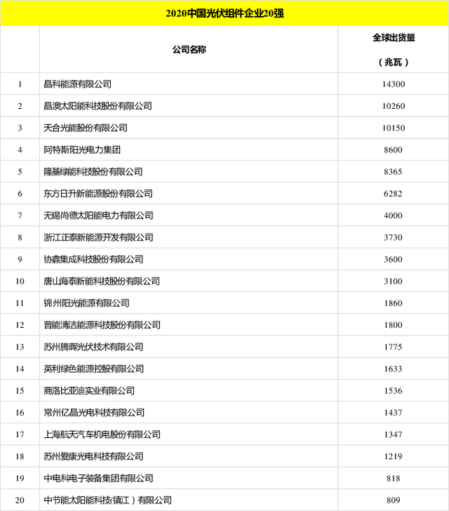 太陽能發(fā)電板哪家好？看2020全球光伏廠家20強排行榜