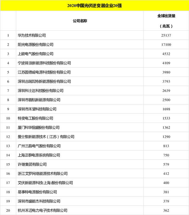 太陽能發(fā)電板哪家好？看2020全球光伏廠家20強排行榜
