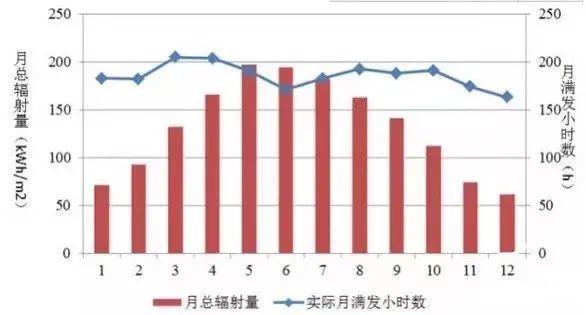 為什么秋季的光伏發(fā)電量比夏季還高？