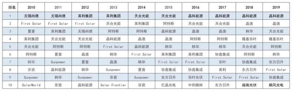 太陽能發(fā)電板哪家好？看2020全球光伏廠家20強排行榜