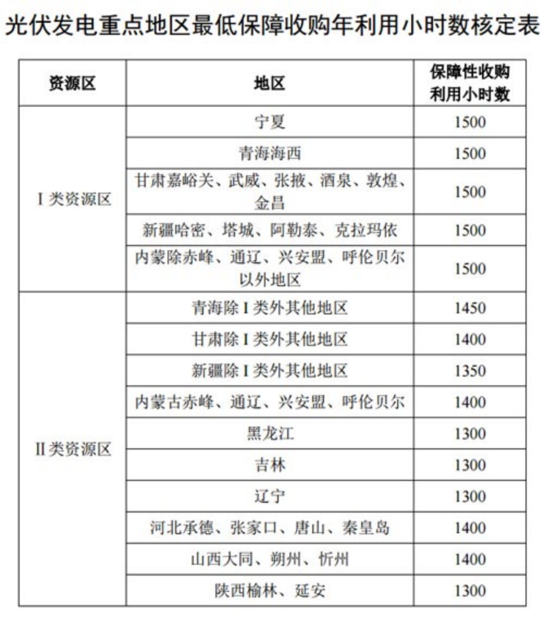 國家發(fā)改委就2021年光伏、風(fēng)電上網(wǎng)電價征求意見：戶用補(bǔ)貼3分，集中式光伏電站、工商業(yè)分布式光伏無補(bǔ)貼！