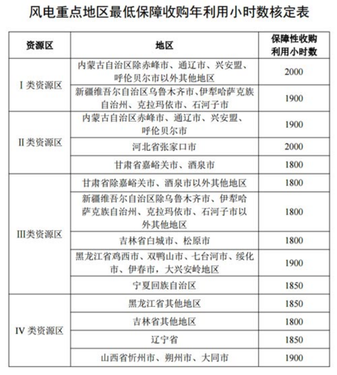 國家發(fā)改委就2021年光伏、風(fēng)電上網(wǎng)電價征求意見：戶用補(bǔ)貼3分，集中式光伏電站、工商業(yè)分布式光伏無補(bǔ)貼！