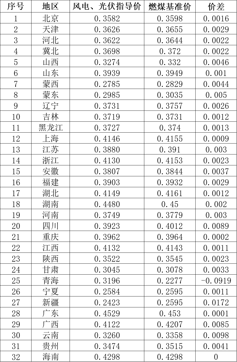 國家發(fā)改委就2021年光伏、風(fēng)電上網(wǎng)電價征求意見：戶用補(bǔ)貼3分，集中式光伏電站、工商業(yè)分布式光伏無補(bǔ)貼！