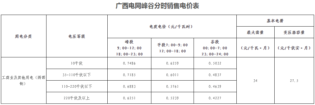 廣西壯族自治區(qū)峰谷分時電價方案（試行）發(fā)布！電度電價執(zhí)行峰谷浮動價格